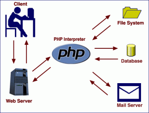 Best Cheap php Web Hosting - How To Get? | Is It Reliable and Trusted?