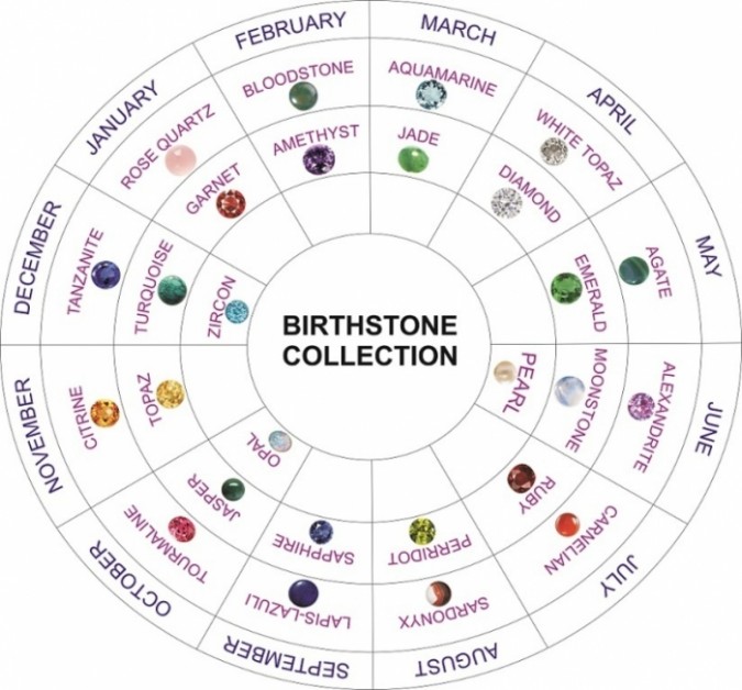 Meanings & Qualities Which Are Associated With Birthstones