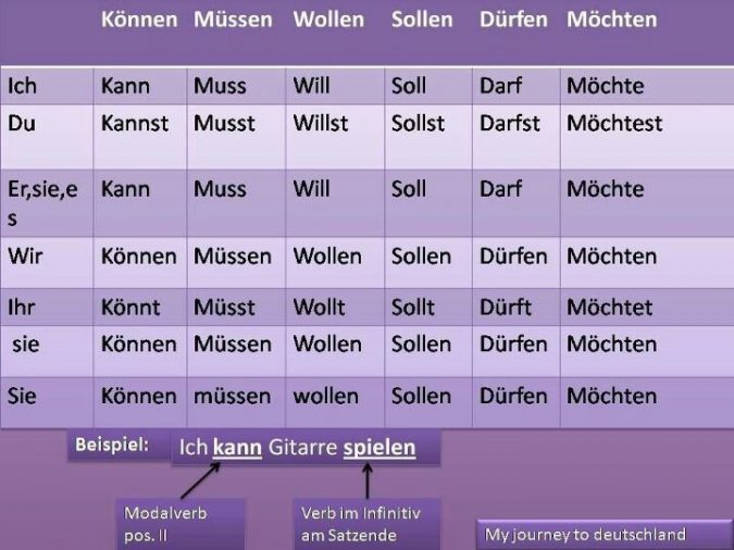 Verb forms german. Модальный глагол konnen. Модальный глагол sollen упражнения. Модальный глагол konnen в немецком языке. Modal verbs в немецком языке.